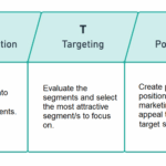 STP in marketing