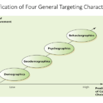 targeting characteristics