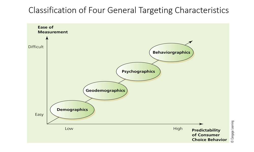 targeting characteristics