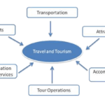 Travel and tourism industry