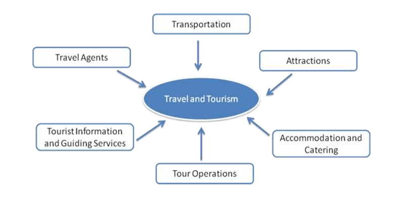 Travel and tourism industry
