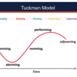 tuckman’s theory of group development