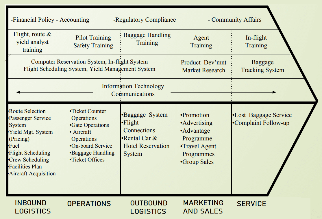 Value Chain example of the airline industry