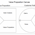 Value proposition canvas