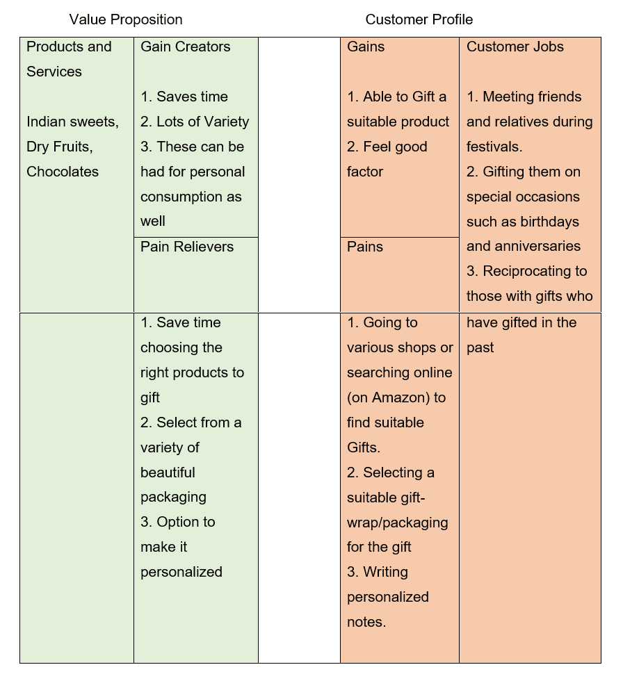 value proposition for a gifting business