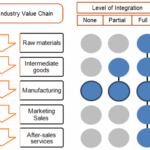 levels of vertical integration
