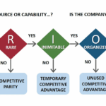 VRIO analysis flowchart